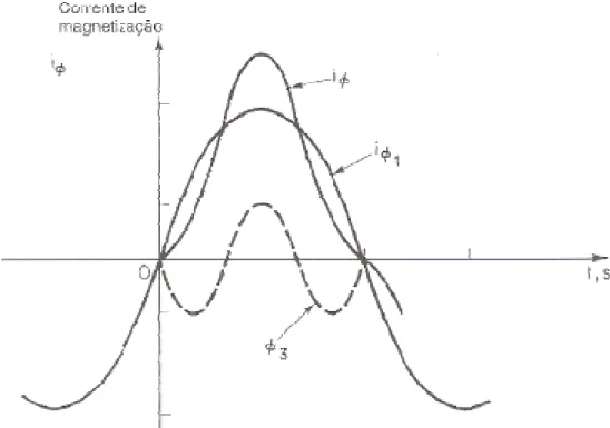 Figura 4 - Forma de onda da corrente de magnetização do Transformador desprezando a histerese