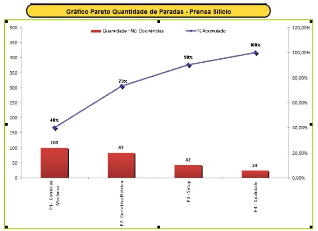Gráfico 1: Gráfico de Pareto mostrando a quantidade de paradas. 