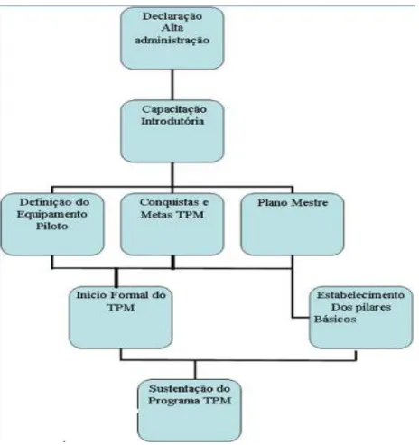 Figura 9: Organograma de implantação dos três primeiros passos do pilar de manutenção autônoma 