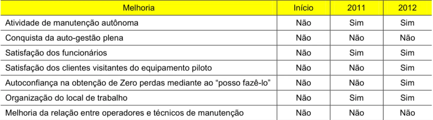Tabela 6: Resultados subjetivos obtidos com o equipamento piloto. 