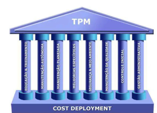 Figura 1: Os pilares da TPM                                   Fonte: PINTO; XAVIER, 2007, p.185 