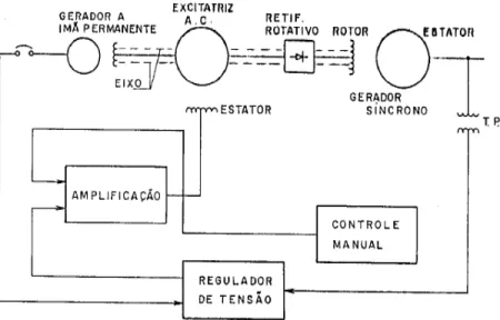 Figura 7 – Sistema de Excitação sem Escovas  Fonte - WEG, 2012 