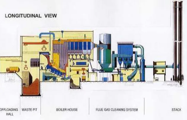 Figura 2 - Processo de incineração. 