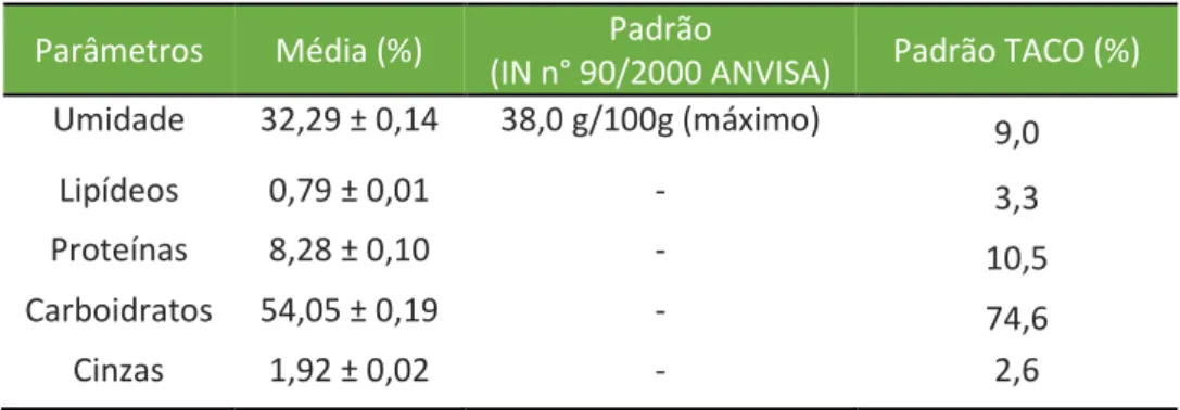 Tabela 2. Composição centesimal da formulação 3 de pão francês (redução de 50% de  sódio)