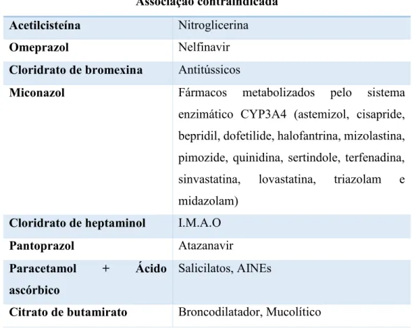 Tabela 6 – Pares de fármacos cuja associação é contraindicada 