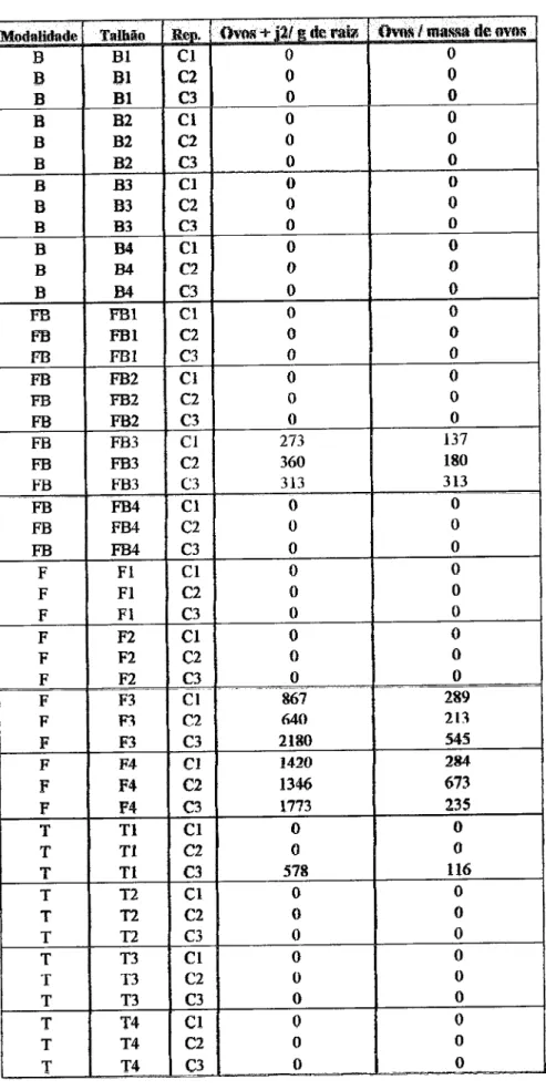 Tabela  9  -  Irp de  (ovosrj2  )tg  onz  de  Metoidogne  sp.  e  no  ds  ovo$massa de was  de  Meloidagne  ry