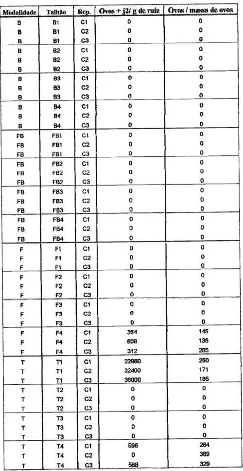 Tabela  l0  -  hF de  (erosrj2yg  miz  &amp;  Metaidogme  sp.  e n&#34; de  svodmassa  de ovos  de  Meloidqgme  ry.