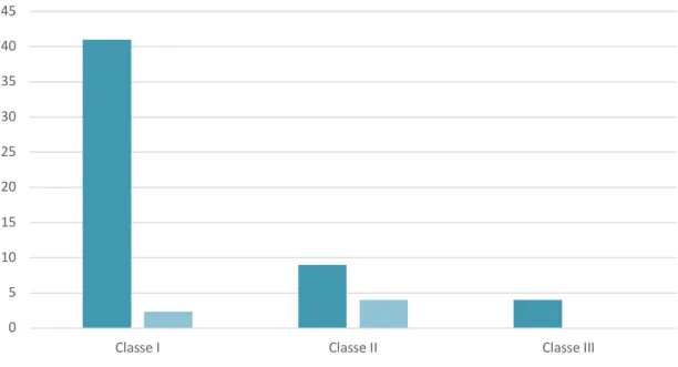 Gráfico 3-Distribuição da amostra quanto às Classes de Angle e ao sexo 