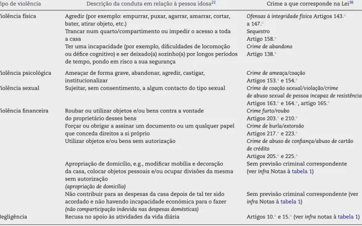 Tabela 1 – Correspondência entre os tipos deﬁnidos de «condutas violentas» e os crimes previstos no direito português Tipo de violência Descric¸ão da conduta em relac¸ão à pessoa idosa 22 Crime a que corresponde na Lei 38 Violência física Agredir (por exem