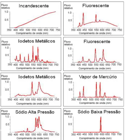 Figura 3: Potência relativa do fluxo luminoso em função do comprimento de onda de vários tipos de Lâmpadas