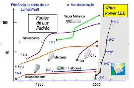 Figura 5. Componentes básicos de um LED. 