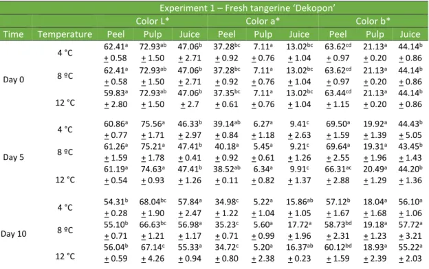 Table 3. Color parameters of fresh tangerine ‘dekopon’ with mean and standard deviation  (three replicates)