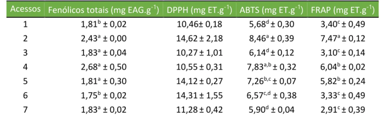 Tabela 2. Fenólicos totais e atividade antioxidante de polpa de sete acessos de goiaba  serrana (Acca sellowiana)