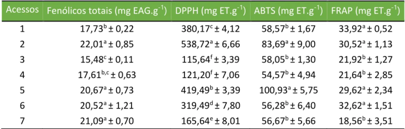 Tabela 3 – Fenólicos totais e atividade antioxidante de casca de sete acessos de goiaba  serrana (Acca sellowiana)