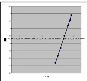 Figura 4.  Gráfico ln µ versus (1/T) para o óleo bruto  de mamona cultivar BRS-188 Paraguaçu 