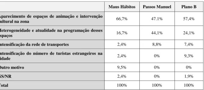 Tabela 2 – Fatores que poderão ter despertado a movida na Baixa do Porto segundo as  representações dos frequentadores de três espaços no Porto, em 2014 