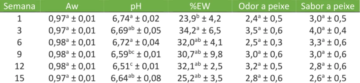 Tabela 4. Atividade de água (Aw), pH, perda de água por centrifugação (%EW) e avaliação  sensorial dos atributos odor e sabor a peixe por painel sensorial de fishburguer à base de  subprodutos da filetagem de tilápia, durante 15 semanas de armazenamento co