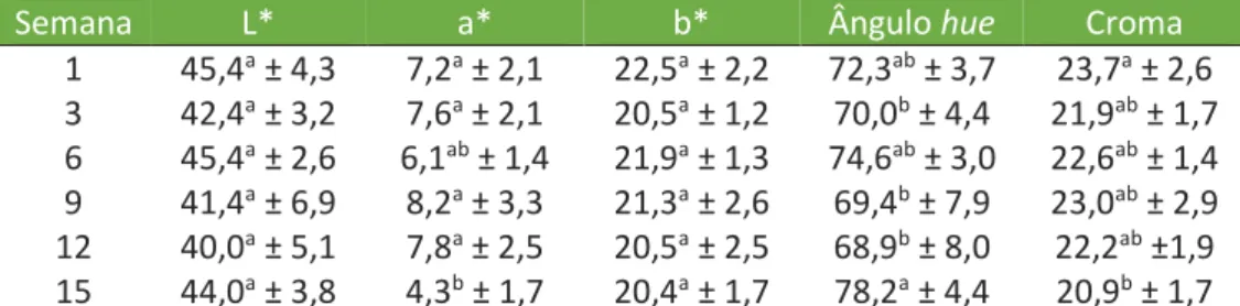 Tabela 6. Medidas de cor do fishburguer grelhado à base de subprodutos da filetagem de  tilápia, durante 15 semanas de armazenamento congelado