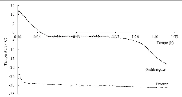Figura 1 – Curva de congelamento, temperatura (°C) versus tempo (h), do fishburguer à  base de subprodutos da filetagem de tilápia (linha pontilhada), e o perfil de temperatura 