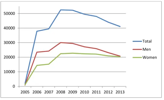 Figure 3 - Evolution of Ukrainian foreign population by sex in Portugal, (2005-2013) 