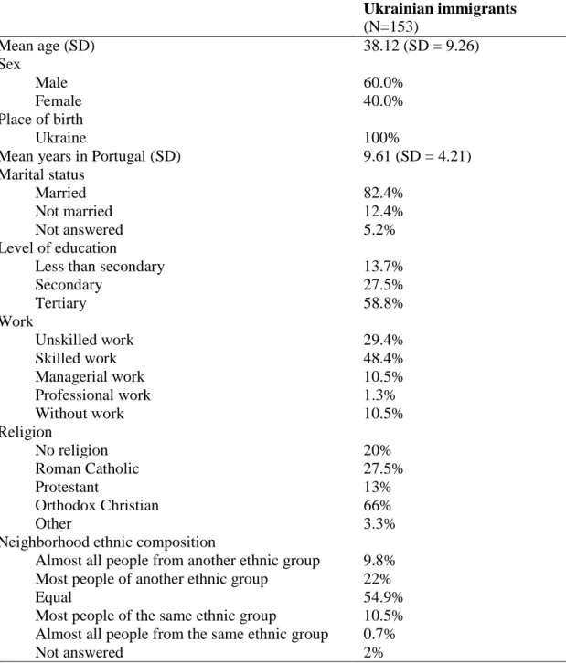 Table 2 - Socio-demographic characteristics of the sample of Ukrainian immigrants  Ukrainian immigrants  (N=153)  Mean age (SD)  38.12 (SD = 9.26)  Sex  Male  Female  60.0% 40.0%  Place of birth  Ukraine   100% 