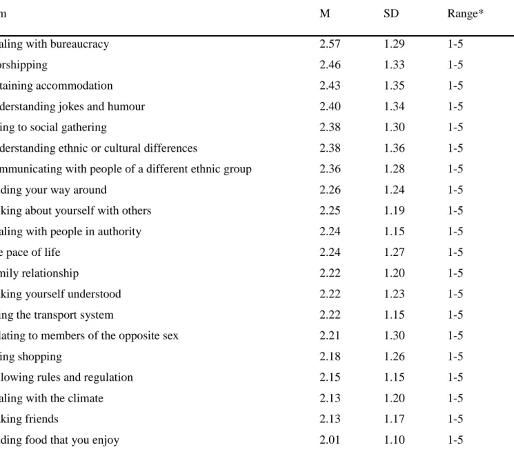 Table 3 - Descriptive statistics of the items of the Sociocultural Adaptation Scale 
