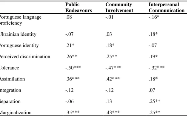 Table 9 - Correlations between cultural competence and acculturation variables  Public  Endeavours  Community  Involvement  Interpersonal  Communication  Portuguese language  proficiency  .08  -.01  -.16*  Ukrainian identity  -.07  .03  .18*  Portuguese id
