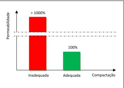 Figura 2. Influência da qualidade da compactação na permeabilidade do betão, adaptado de [CEB, 1989]