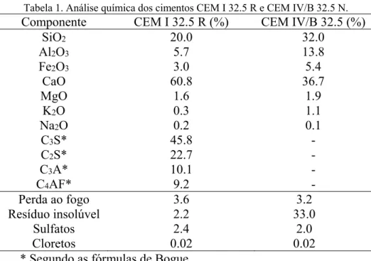 Tabela 1. Análise química dos cimentos CEM I 32.5 R e CEM IV/B 32.5 N. 