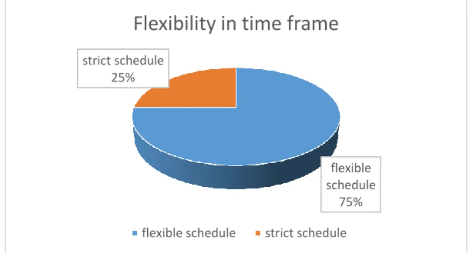 Figure 7. Pie-chart showing the proportion of interviewees mentioning flexibility in time frame 