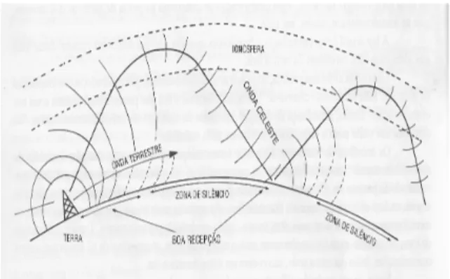 Figura 2 - Transmissão em baixas freqüências   Fonte: BARRADAS, 1995, p.42 