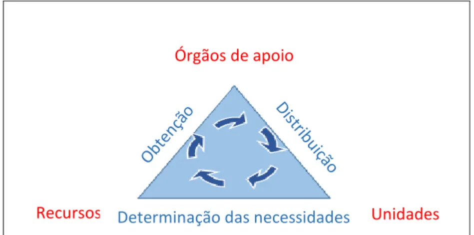 Figura 1- Fases do ciclo Logístico. Adaptado de (Carvalho, 2012). 