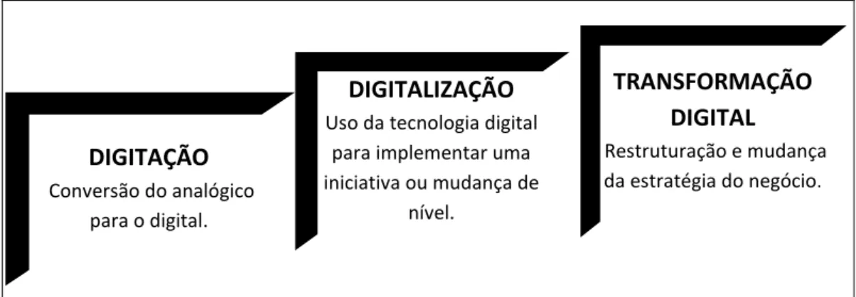 Figura 5 - Conceitos de digitação, digitalização e transformação digital. Fonte: (Milan, F