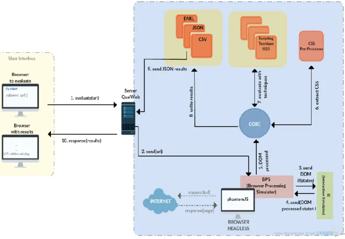Figure 2 – QualWeb’s Architecture 