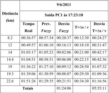 Tabela 1  C OMPARATIVO DE PREVISÕES Distância  (km)  9/6/2011  Saída PC1 às 17:23:18  Tempo  Real  Prev