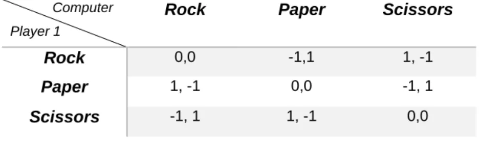 Table 2.2 – Payoff matrix of the game in which two players must choose simultaneously  between three different options (Rock, Paper or Scissors)