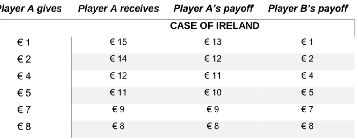 Table  2.3  -  Different  splits  of  money  and  respective  payoff  between  the  proposer  (computer, player A) and the receiver (participant, player B) in the UG.