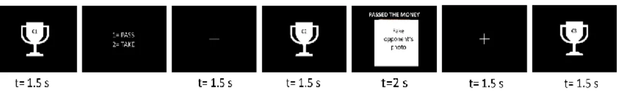 Figure 2.3 – Sequence of three trials between the participant and the opponent.