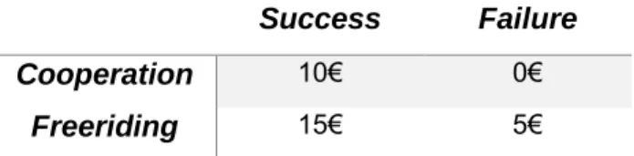 Table 2.5 – Payoff matrix using the CondS in the PGG according to Chung et al. (2015)