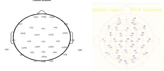 Figure 2.9 - Schematic positioning of electrodes in the 32-channel EEG used in Porto  (right)  and  in  Dublin  (left)