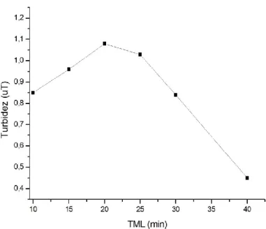 Figura 2. Resultados de turbidez remanescente obtidos durante o ensaio de coagulação- coagulação-floculação