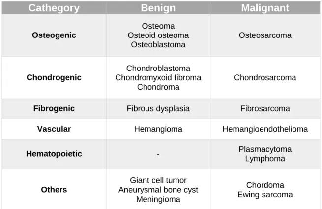 Table 1 -  World Health Organization classification of benign and malignant bone  tumors of the maxillofacial region  18