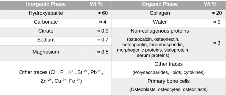Table 2 -  Components of bone  21,23
