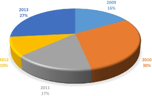 Figure 6  represents the amount of relevant papers published between 2009  and 2013.  
