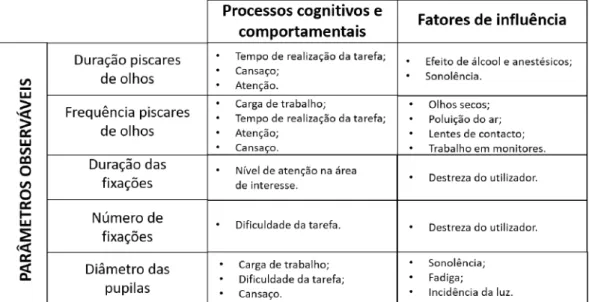 Tabela 1.1: Tabela-resumo dos parâmetros observáveis pelos eye- eye-trackers os respetivos processos cognitivos e fatores de influência.