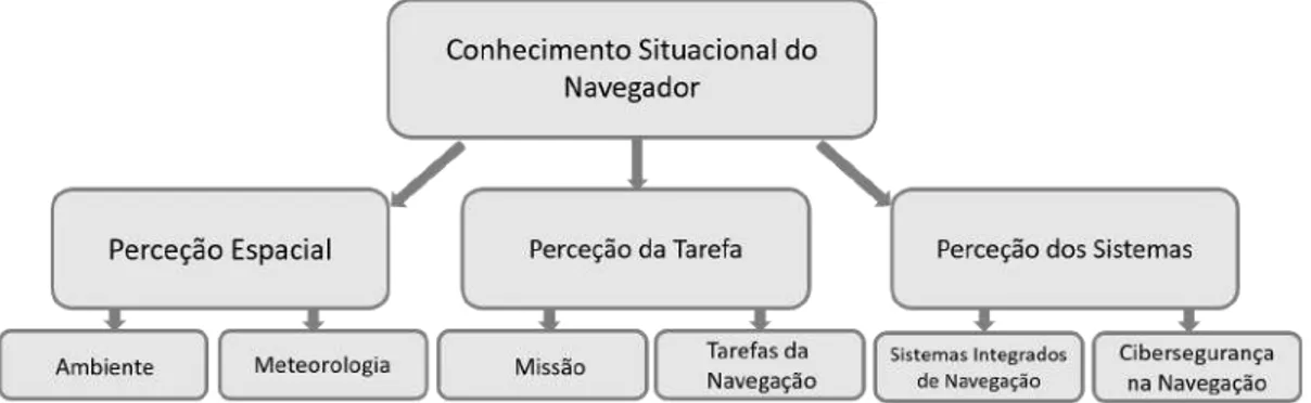 Figura 1.7: Modelo de conhecimento situacional adaptado ao nave- nave-gador. Adaptado de Hareide (2019)