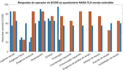Figura 3.4: Respostas do operador do ECDIS ao questionário NASA-TLX (versão expandida) relativas às observações #1, #2, #3,
