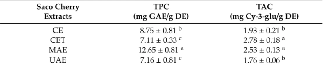 Table 2. The Total Phenolic (TPC) and Total Anthocyanins (TAC) Content in Saco cherry extracts.