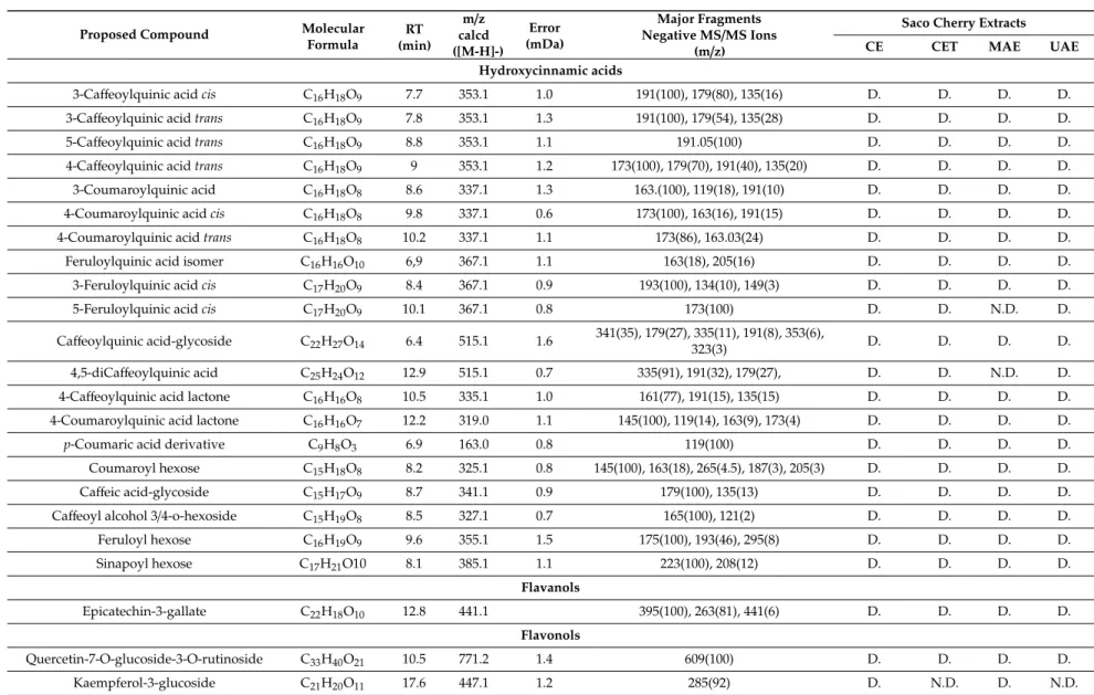 Table 3. LC-ESI-UHR-QqTOF-MS data of phenolic compounds in different extracts from non-compliant Saco cherry.