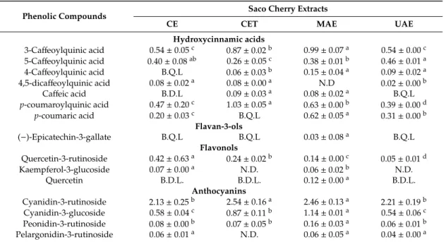 Table 4. Quantification of main phenolic compounds (mg/g DE (Dry extract)) in different extracts from Saco cherry by HPL-DAD